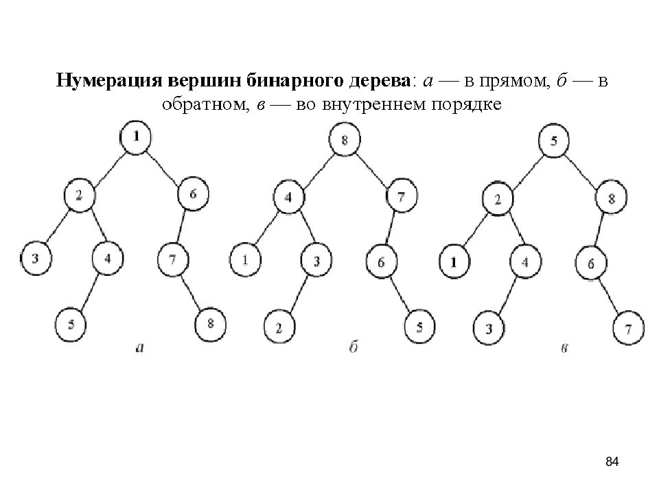 Нумерация связи. Нумерация узлов в бинарном дереве. Бинарное дерево. Узел бинарного дерева это. Пронумеровать бинарное дерево.