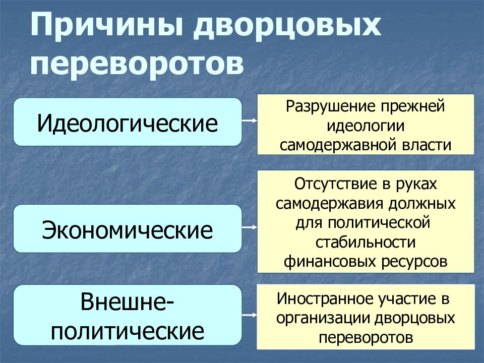 Причины дворцовых переворотов 1 2. Причины дворцовых переворотов. Главные причины дворцовых переворотов. Причины дворцовских переворотов. Причины дворцовых.