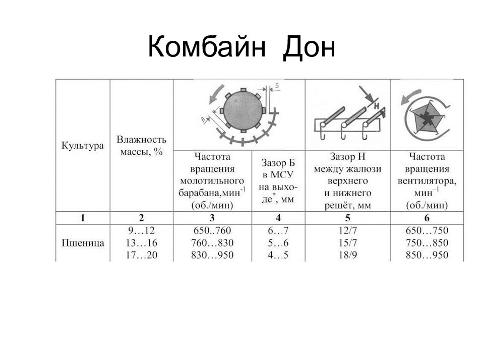 Схема молотильного аппарата дон 1500