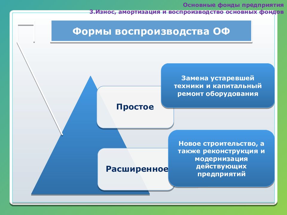 Фондовая форма. Формы воспроизводства основных фондов. Износ амортизация и воспроизводство основных фондов. Воспроизводство основных фондов презентация. Основные фонды предприятия амортизация основных фондов.