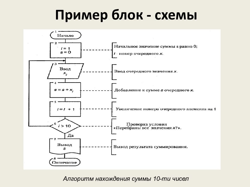 Таблица блоков блок схем. Блок схема пример. Блок-схема алгоритма примеры. Блок схема Информатика примеры. Блок схема с условием примеры.