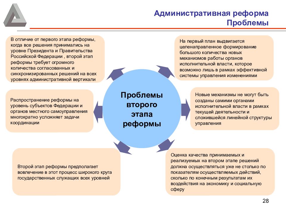 Административная реформа в россии презентация