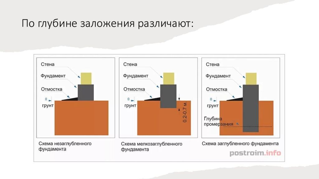 По глубине заложения различают:
