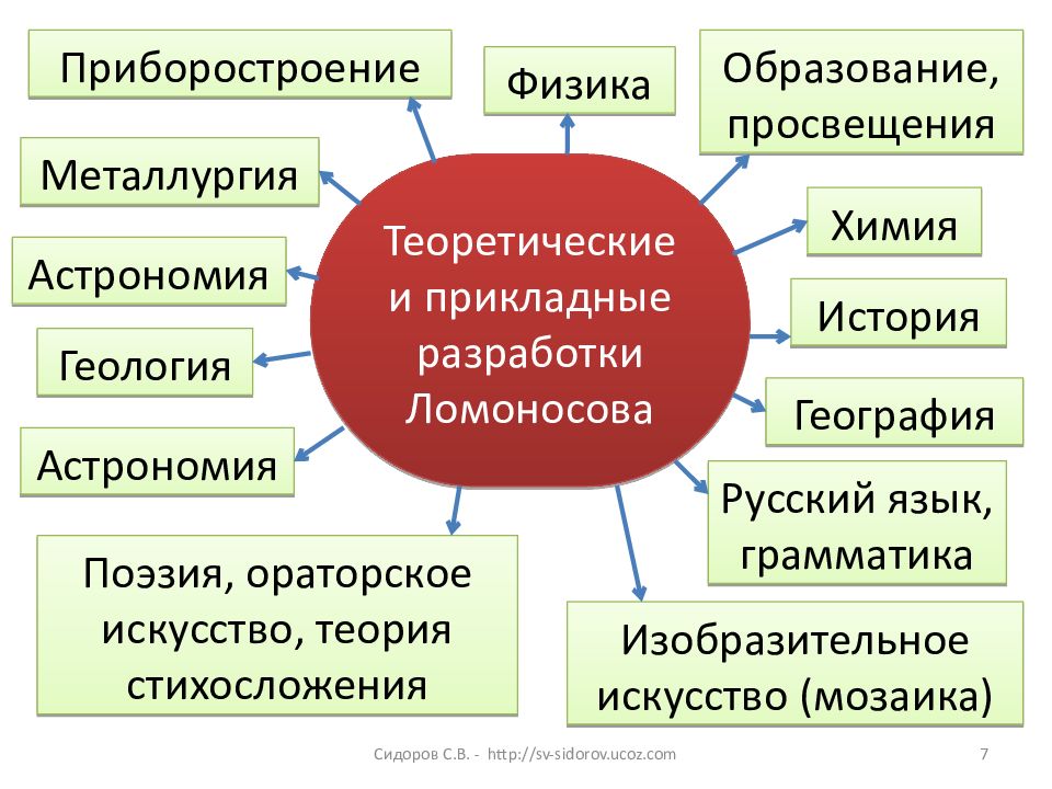 Обучение просвещение. Прикладные разработки Ломоносова. Презентация на тему приборостроение по географии. Просвещение или образование. Приборостроение как образовано слово.