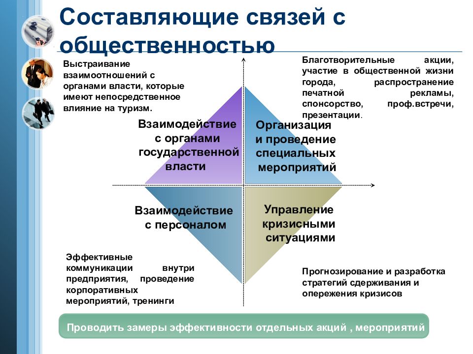 Качество разработки рекламных материалов и презентации турпродукта