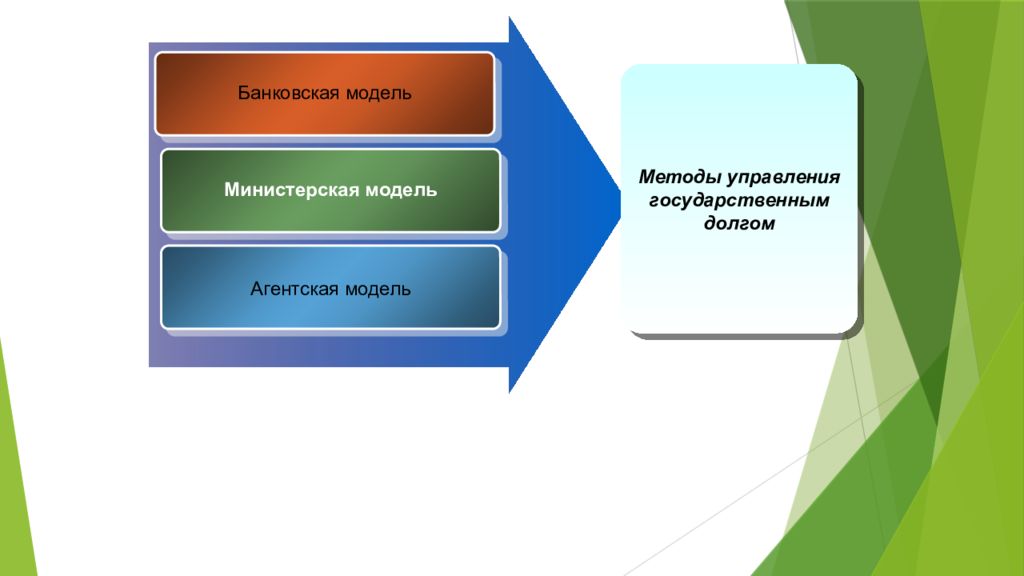 Модель управления банка. Банковская модель управления государственным долгом. Методы управления госдолгом. Агентская модель. Управление государственным долгом картинки для презентации.