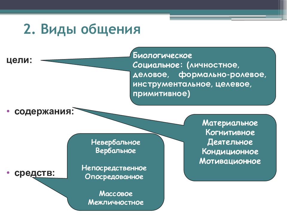 Общение цель деятельности. Содержание цель и средства общения. Виды общения по содержанию. Виды целей общения. Виды содержания общения.