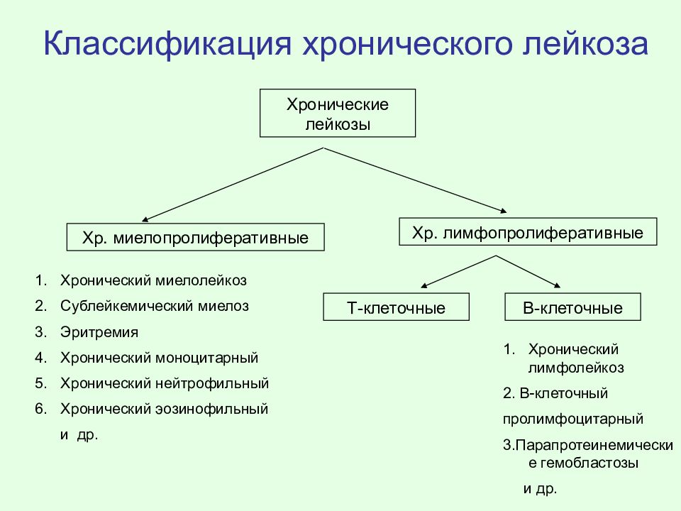 Лейкоз патофизиология презентация