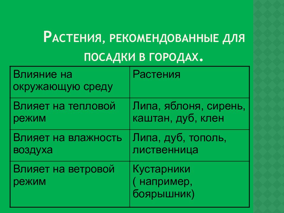 12 растений. Растения,рекомендованные для посадки в городах. Функции зеленых насаждений в городе таблица. Группа растений в городе. Состав растительности в городе.