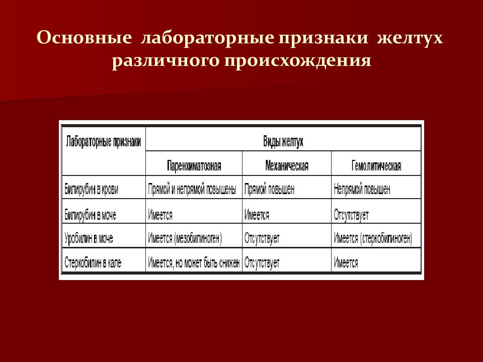 Лабораторные признаки. Основные лабораторные признаки желтух различного происхождения. Основные лабораторные. Общие симптомы лабораторные. К различным инструментальным и лабораторным методам исследований.