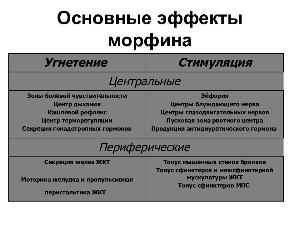 Основной эффект. Фармакологические эффекты морфина таблица. Основные фармакологические эффекты морфина. Центральные эффекты морфина. Центральные и периферические эффекты морфина.