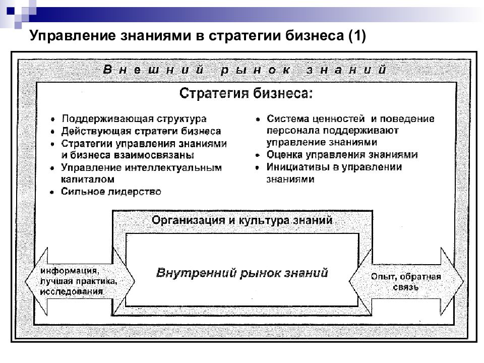 Управление знаниями персонала. Стратегии управления знаниями. Область управления знаниями. Управление знаниями. Управление знаниями в организации.