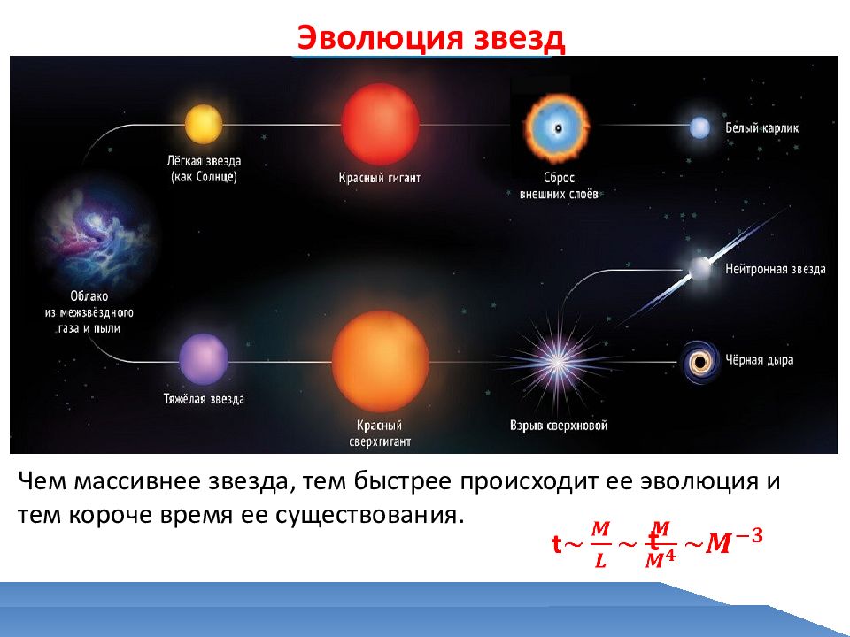 Эволюция звезд