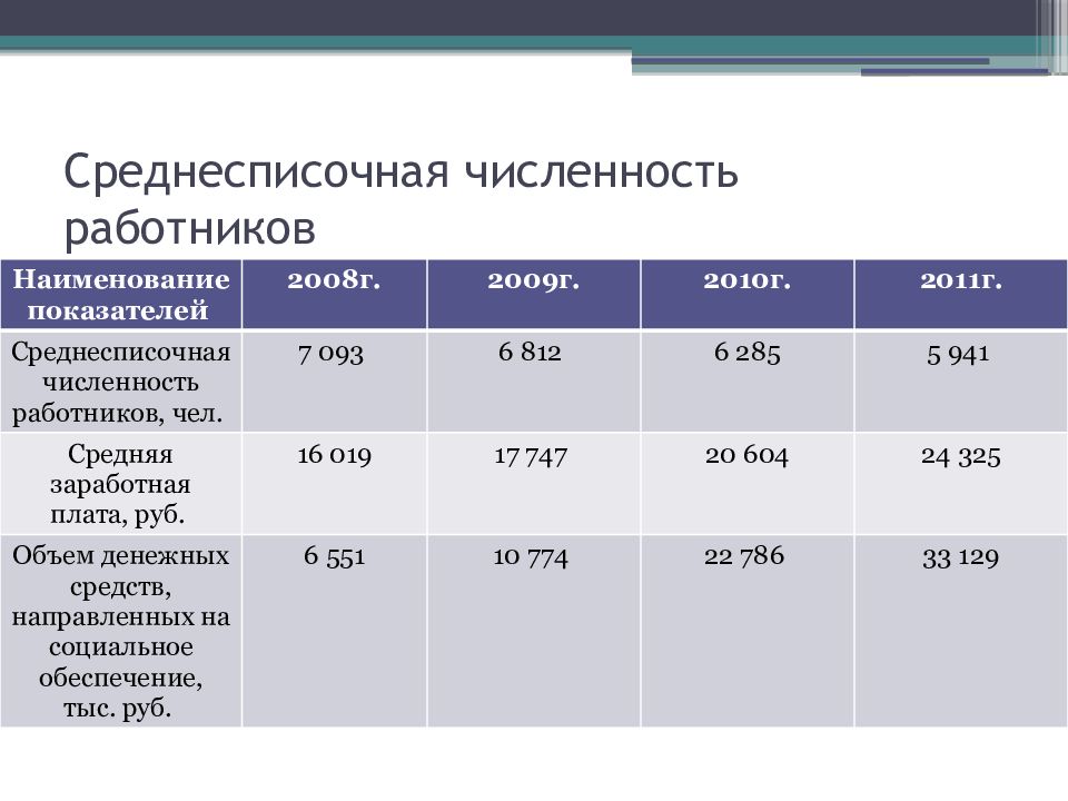 Среднесписочная численность работников. Среднесрочная численность. Среднесписочная численность персонала. Несписочная численность.