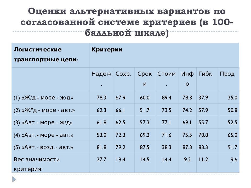 Экспертная оценка альтернативных вариантов проекта