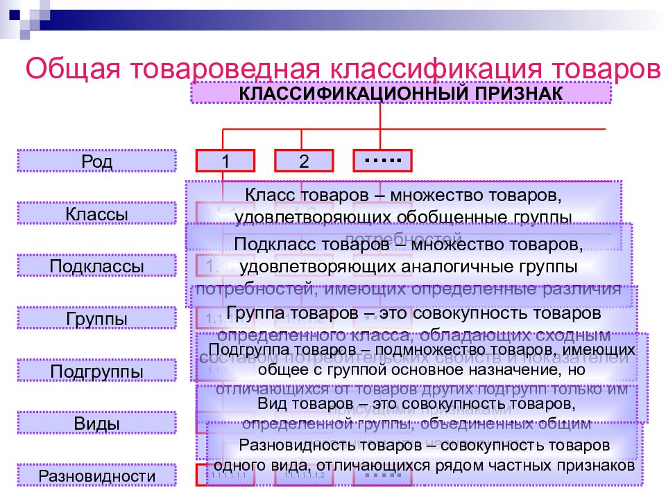 Презентация классификация товаров