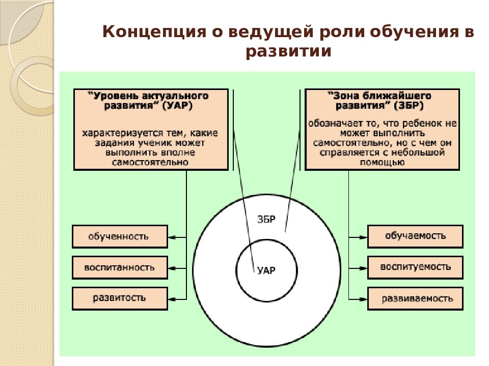 Первичные нарушения выготский. Выготский зона ближайшего и актуального развития. Понятия зоны актуального и ближайшего развития (л.с.Выготский);. Зона актуального развития Выготский. Выготского о зоне ближайшего и зоне актуального развития.