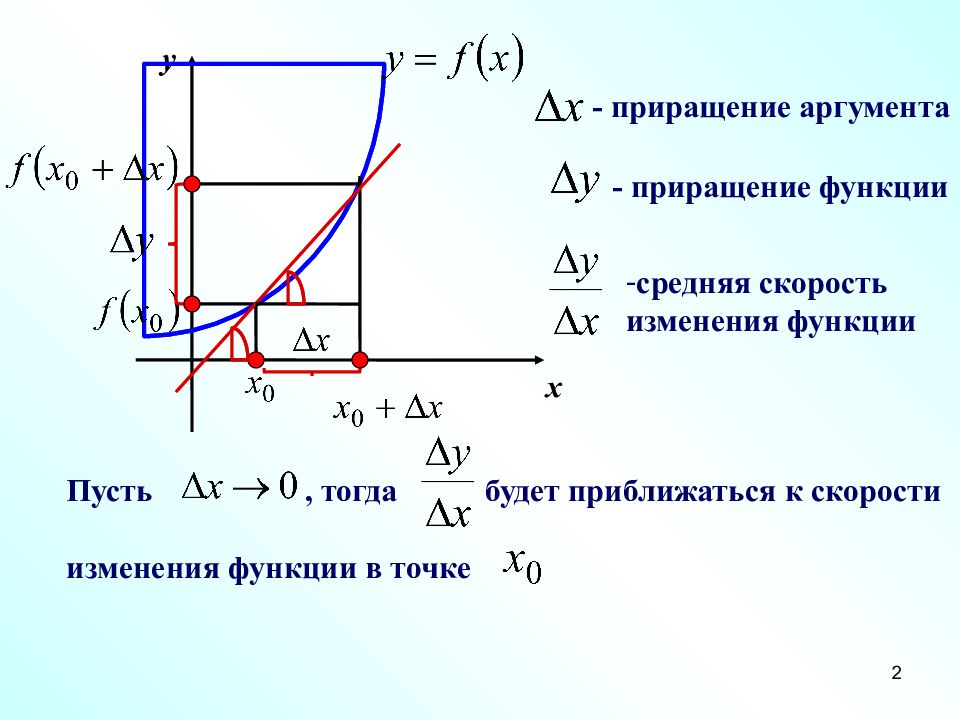 Понятие ПРОИЗВОДНОЙ Преподаватель математики ФГКОУ СПб СВУ МО РФ Корнилова