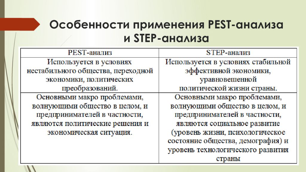 Аналитическое различие. Pest анализ и Step анализ. ПЭСТ анализ и Стэп анализ. Pest анализ шаги. Step и Pest анализ отличия.