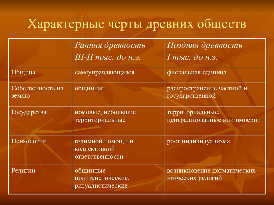 Черты античная. Античное общество характеристика. Характерные черты древнего Востока. Характерные черты древнего общества. Ранняя и поздняя древность.