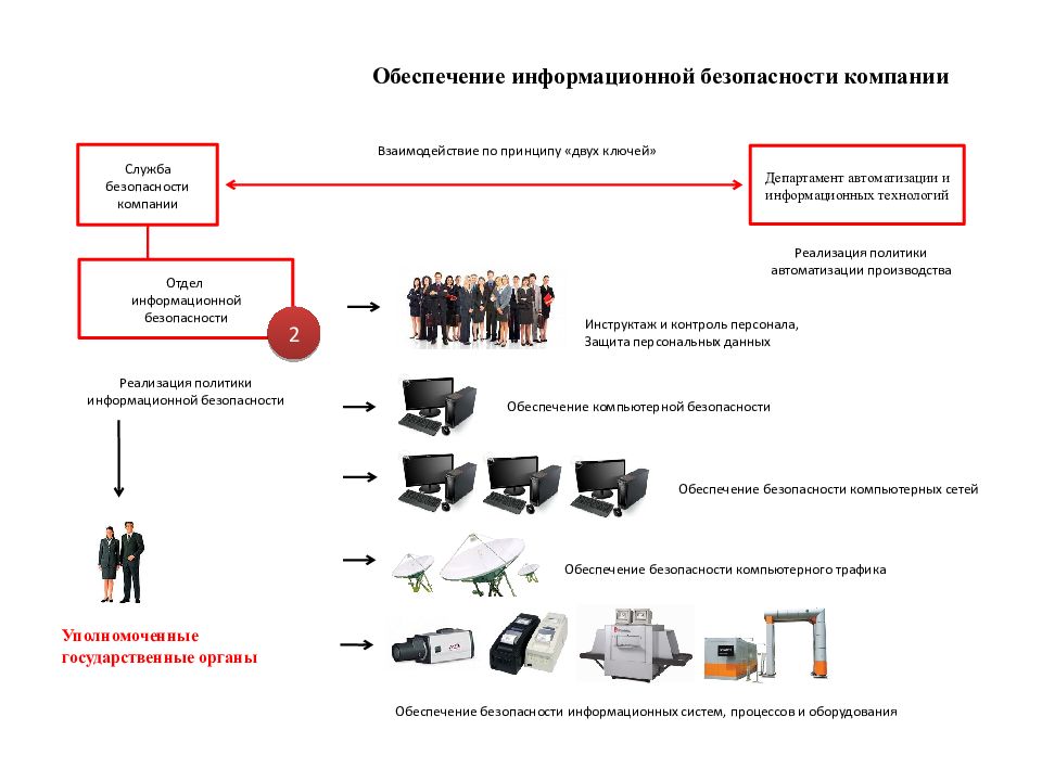 Презентация по информационной безопасности для сотрудников