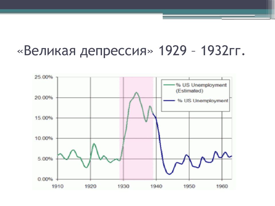 Великая депрессия в сша презентация