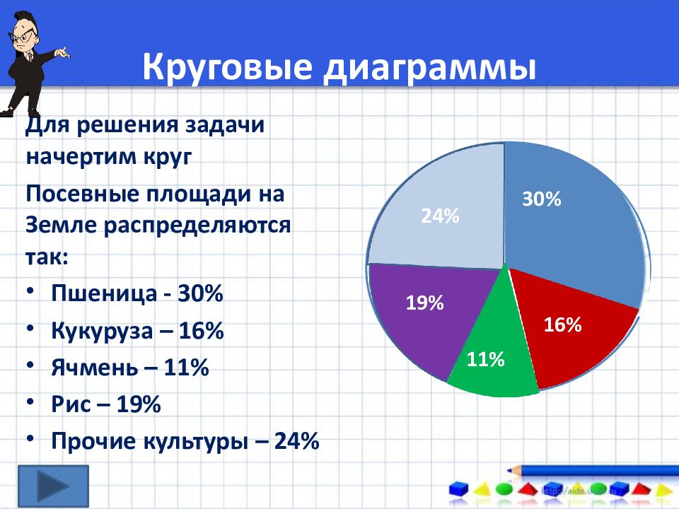 Составление круговой диаграммы 5 класс