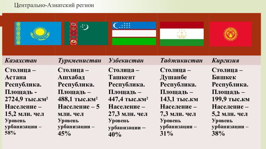 Страны входящие в центральную азию