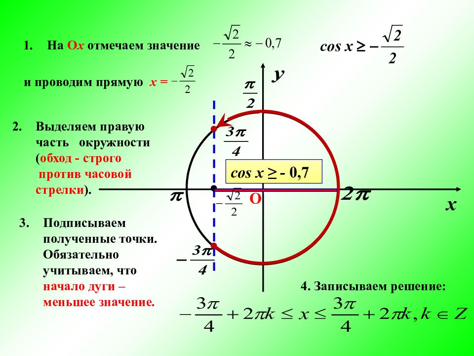 Решение тригонометрических неравенств презентация