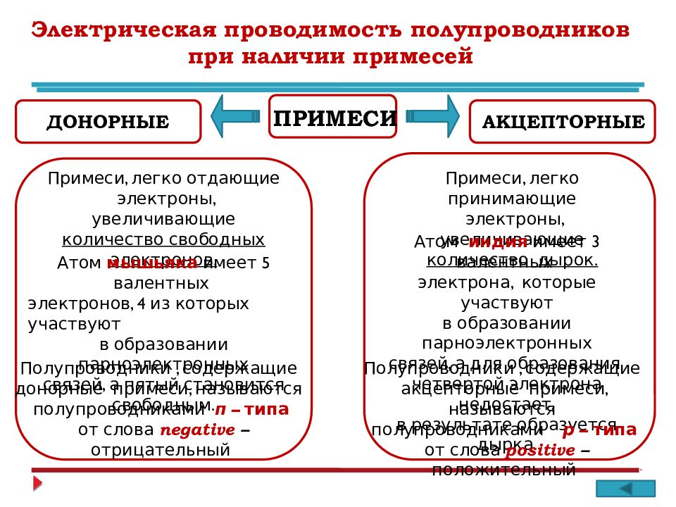 Презентация собственная и примесная проводимость полупроводников