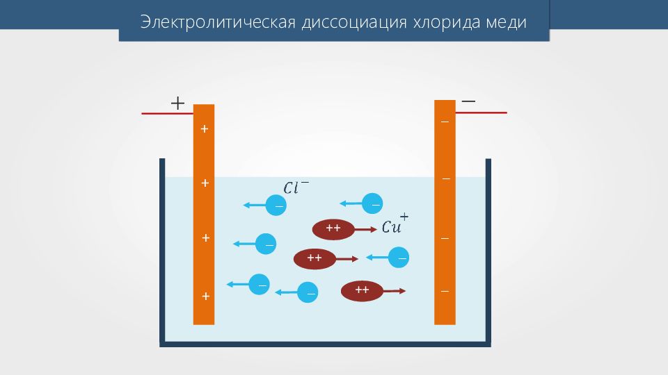 Электролиз хлорида меди. Электрический ток в жидкостях электролиз. Электролитическая диссоциация хлорида меди. Электрическая диссоциация хлорида меди. Электрический ток в жидкостях физика.