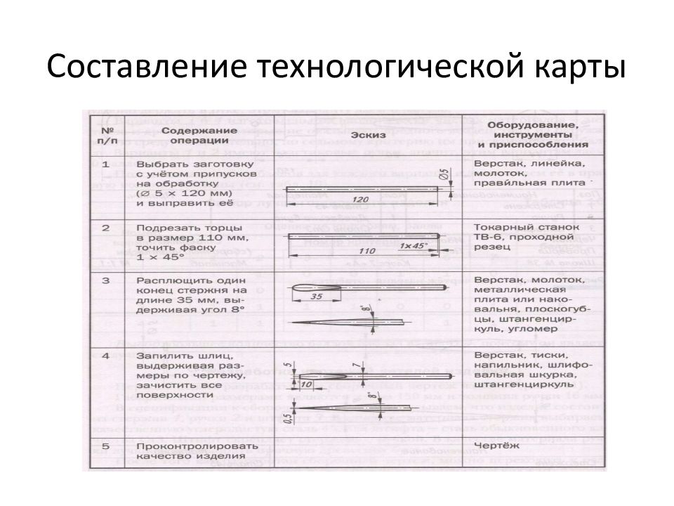 Составляющая технологической карты