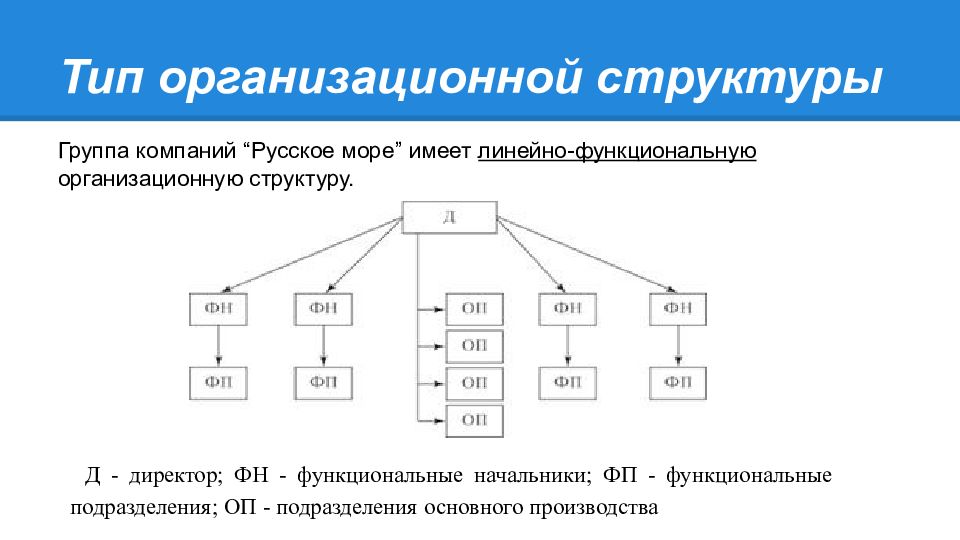 Какие типы организационных структур. Линейно-функциональный Тип организационной структуры. Линейный Тип организационной структуры. Типы оргструктуры. Организационная структура предприятия виды.