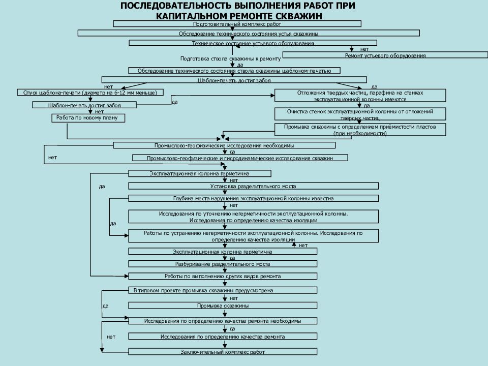 Схема технологической последовательности ремонта