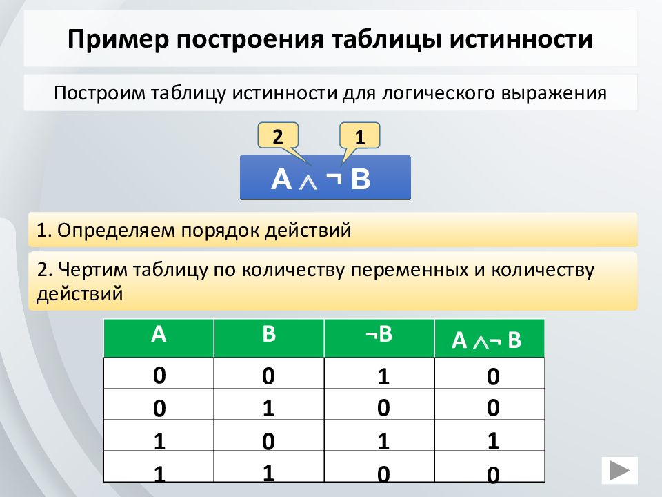 Построение логической схемы по таблице истинности