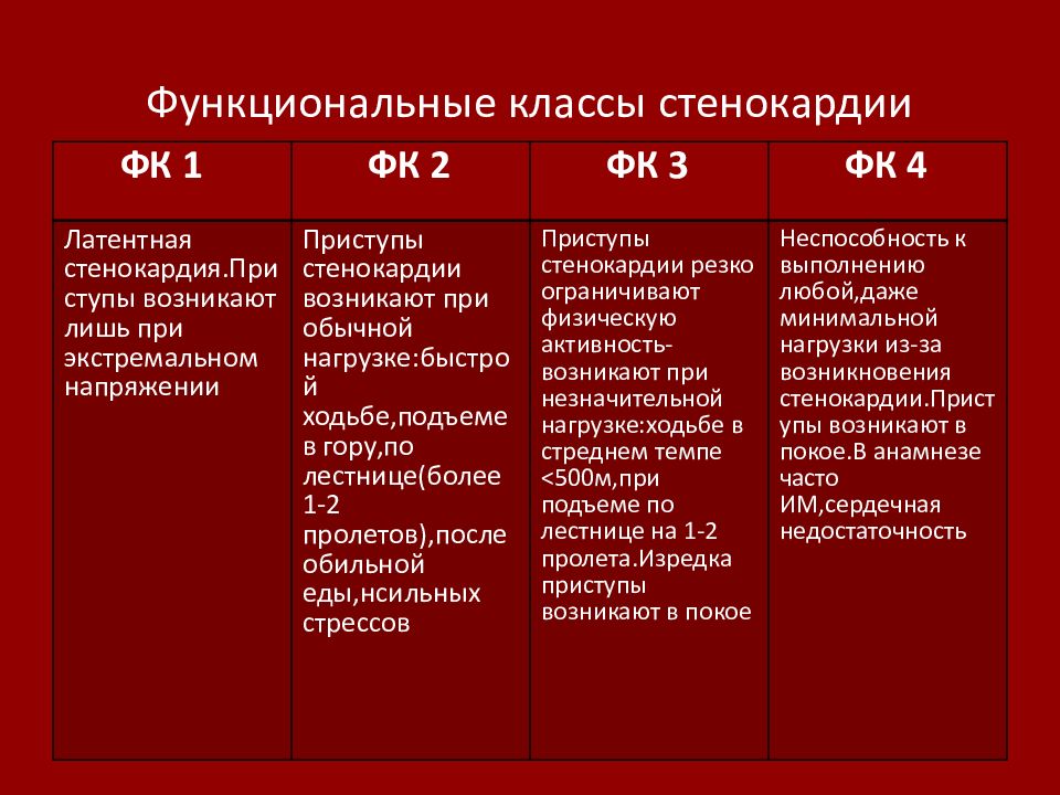 функциональный класс стенокардии. функциональные классы стенокардии напряжения. стенокардия напряжения функциональные классы 4. функциональные классы стенокардии напряжения. классификация стабильной стенокардии по функциональным классам.