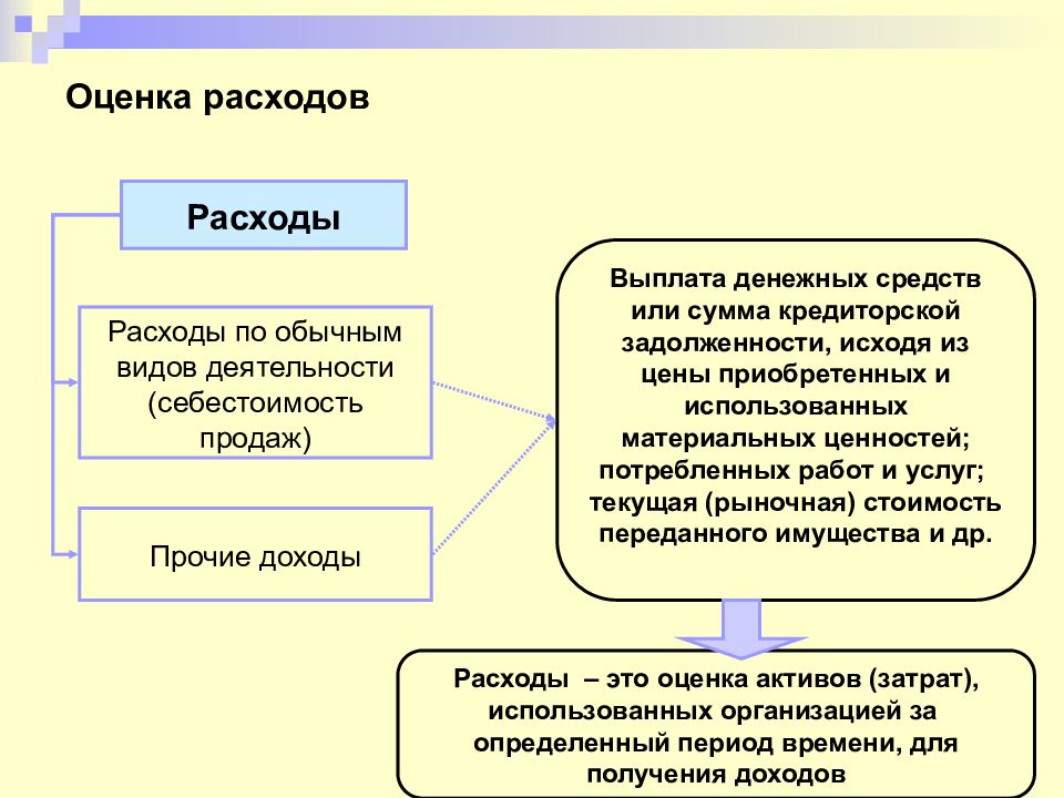 Оценка расходов организации