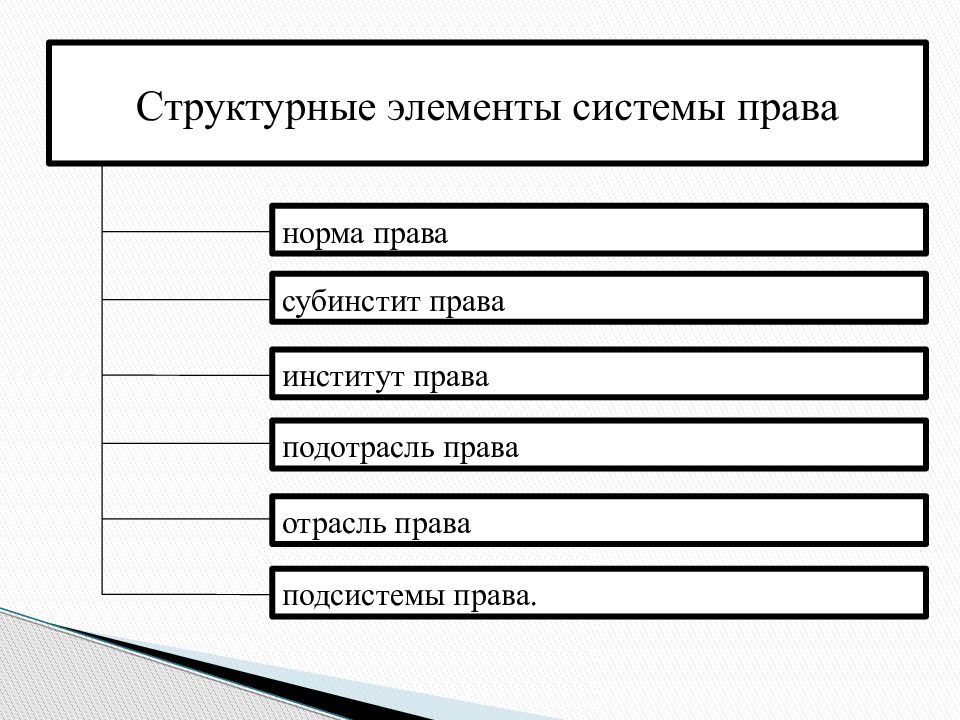 Система законодательства схема