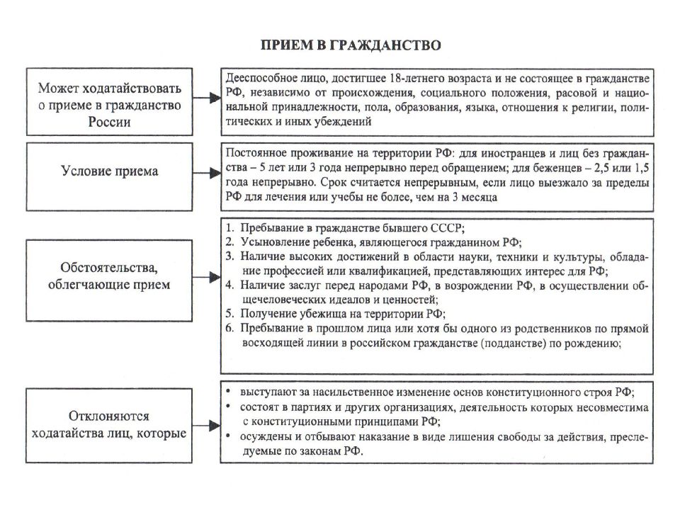 План на тему гражданство в рф обществознание егэ