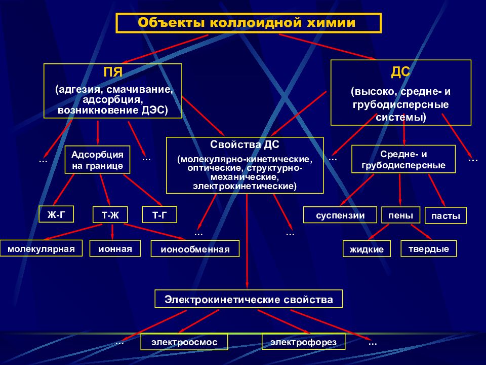 Два основных признака коллоидной химии. Задачи изучения химии. Коллоидная химия дисперсные системы. Объекты и цели изучения коллоидной химии. Грэм коллоидная химия.