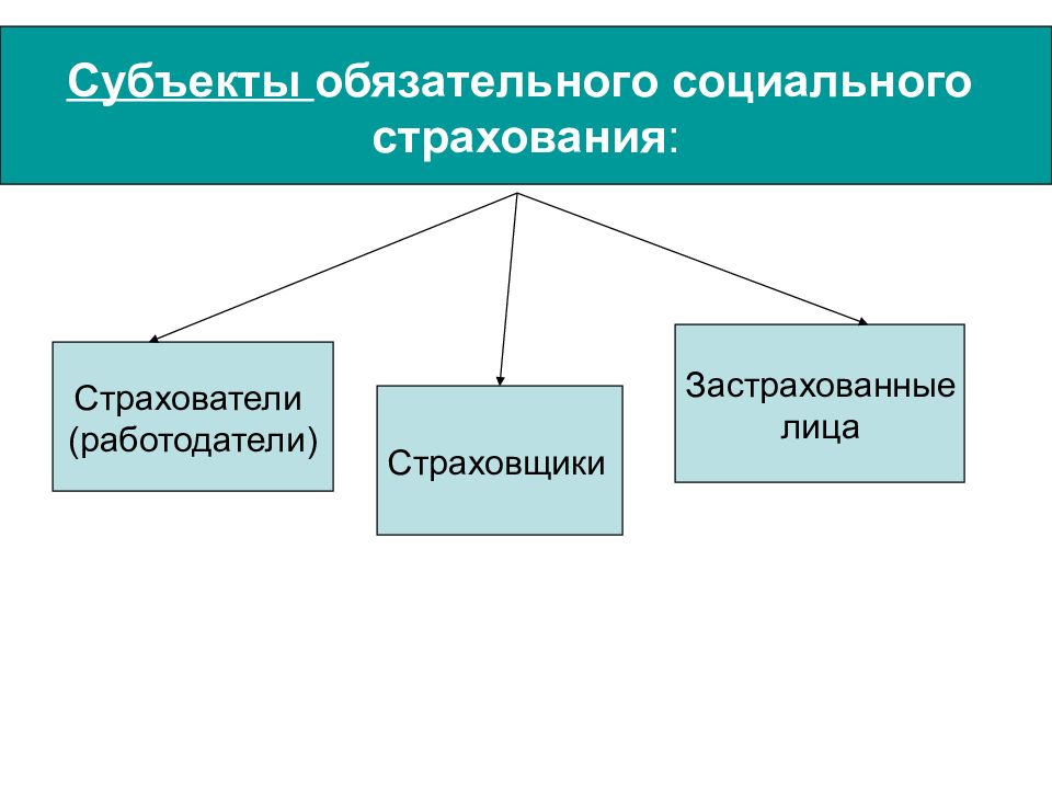 Социальное страхование рф презентация