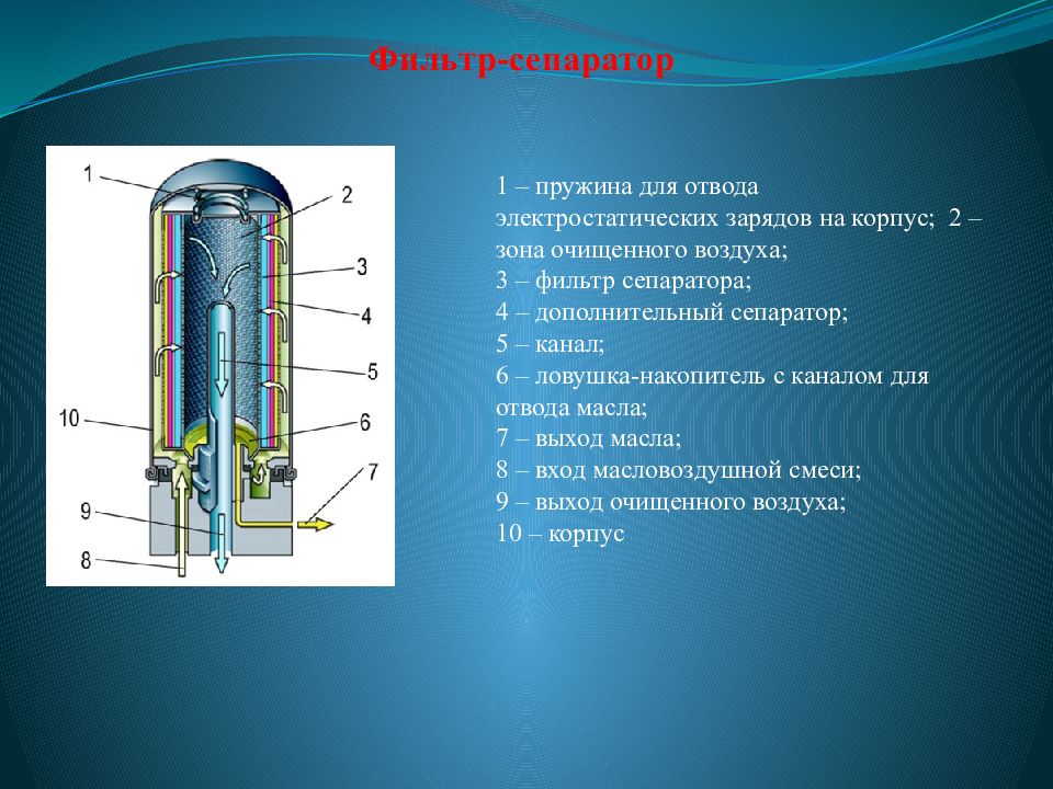 Накопитель заряда. Сепаратор первой ступени. Чем отличается сепаратор от фильтра. Канолнакопитель.