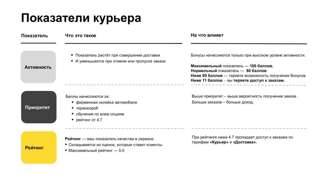 Качества курьера. Яндекс курьер гарантии бонусы. Оценка курьера в Яндексе. Яндекс про опции для тарифа курьер. Анкета Яндекс курьер.