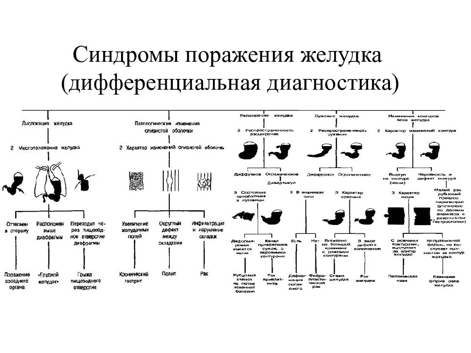 Синдромы жкт презентация