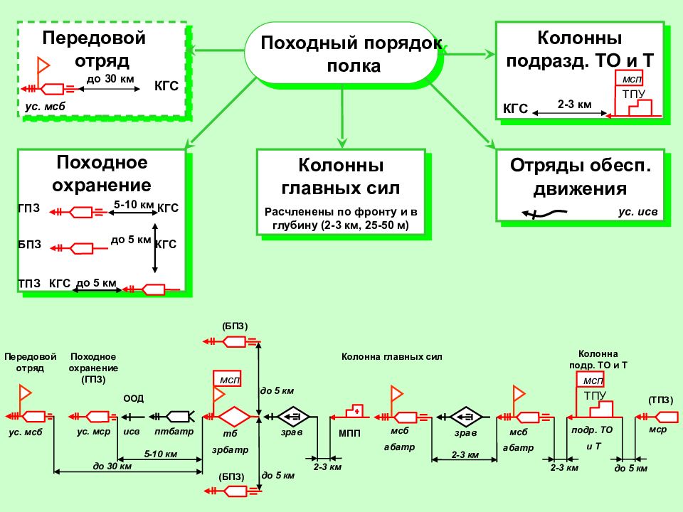 Обеспечение марша. Походный порядок мотострелковой роты схема. Схема построения походного порядка взвода. Схема построения походного порядка батальона. Походный порядок мотострелкового батальона.