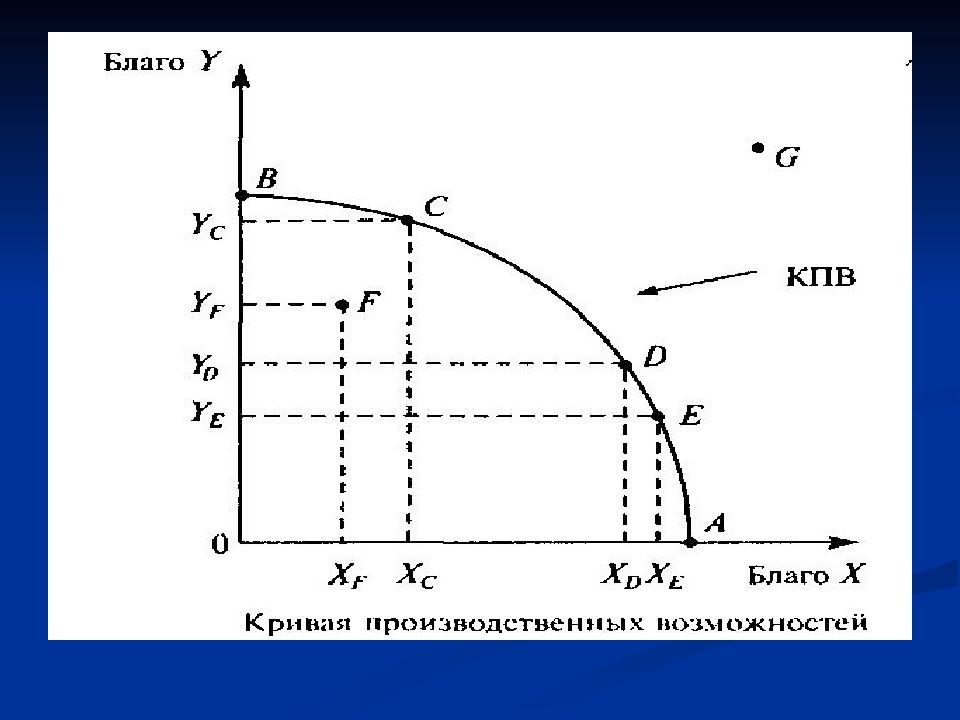 Граница Производственных Возможностей Альтернативная Стоимость