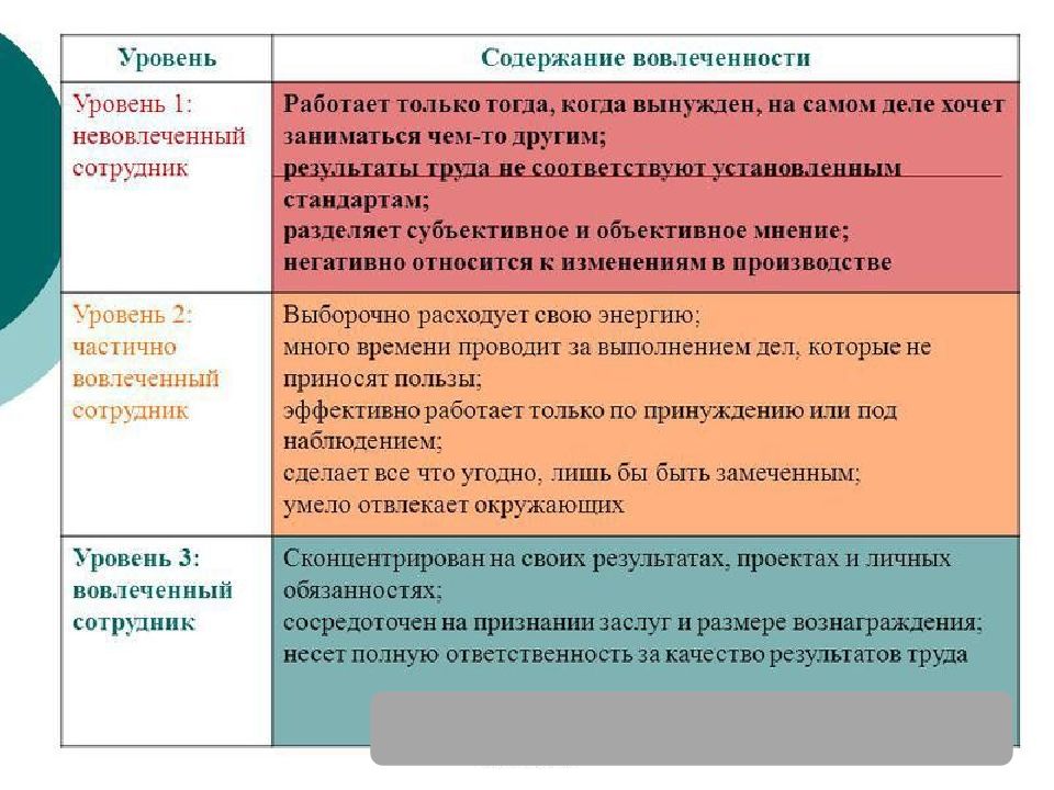 Содержанием труда персонала. Уровни вовлеченности персонала. Мероприятия по вовлеченности. План повышения вовлеченности персонала. Мероприятия для повышения вовлеченности сотрудников.