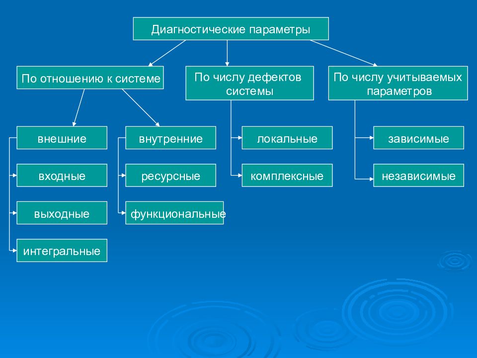 Диагностические параметры. Структурные и диагностические параметры их виды. Виды диагностических параметров. Диагностические параметры диагностирования. Виды диагностических параметров автомобиля.