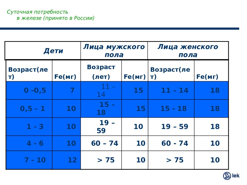 Суточная железа. Суточная потребность в железе. Суточная потребность железа у детей. Суточная потребность в железе у детей. Суточное потребление железа.