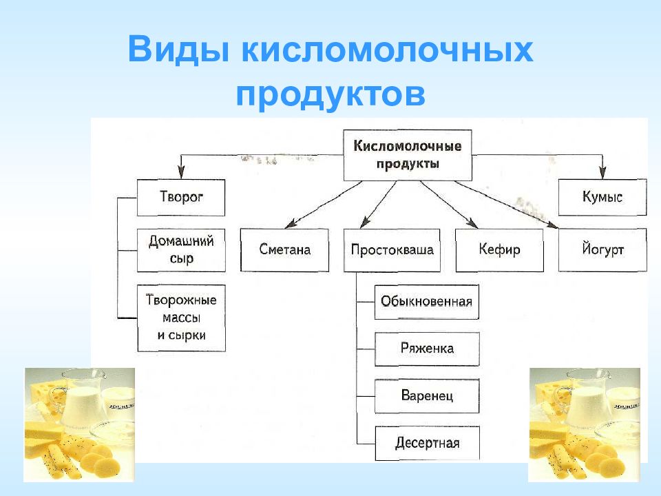 Презентация на тему кисломолочные товары